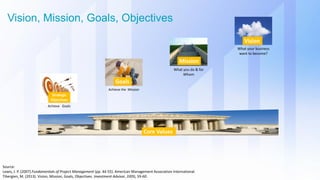 Vision, Mission, Goals, Objectives
Source:
Lewis, J. P. (2007).Fundamentals of Project Management (pp. 44-55). American Management Association International.
Tibergien, M. (2013). Vision, Mission, Goals, Objectives. Investment Advisor, 33(9), 59-60.
What you do & for
Whom
Mission
Achieve Goals
Strategic
Objectives
Goals
Achieve the Mission
Core Values
What your business
want to become?
Vision
 