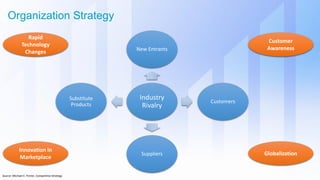 Organization Strategy
Source: Michael E. Porter, Competitive Strategy
Rapid
Technology
Changes
Innovation in
Marketplace
Customer
Awareness
Globalization
Industry
Rivalry
New Entrants
Customers
Suppliers
Substitute
Products
 
