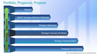SWOT Analysis (Internal / External)
Strategic Choices (Portfolio)
Strategy Implementation
Programs and Projects
Mission
Source: Project Management by Eric W. Larson and Clifford F Gray
Strategy Objectives
Portfolio, Programs, Projects
StrategyAlignment
 