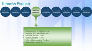 Enterprise Programs
Resource
Management
Quality
Management
Procurement
Management
Risk
Management
Stakeholder
Engagement
Cost
Management
Schedule
Management
Scope
Management
Communication
Management
 Large number of Stakeholders
 Multiple Sites and Global Sites
 Multiple Business Units
 Cross Functional Teams
 External Partners and Vendors
 Government Agencies
 