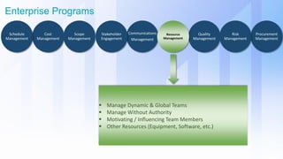 Enterprise Programs
Quality
Management
Procurement
Management
Risk
Management
Communications
Management
Cost
Management
Schedule
Management
Scope
Management
Stakeholder
Engagement
Resource
Management
 Manage Dynamic & Global Teams
 Manage Without Authority
 Motivating / Influencing Team Members
 Other Resources (Equipment, Software, etc.)
 