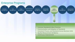 Enterprise Programs
Resource
Management
Quality
Management
Procurement
Management
Risk
Management
Communications
Management
Cost
Management
Schedule
Management
Scope
Management
Stakeholder
Engagement
 Common Standards & Best Practices
 Communication and Adoption of Standards
 Consistent Process and Standards Across Business Units
 Quality Measurement & Metrics
 Continuous Improvement
 