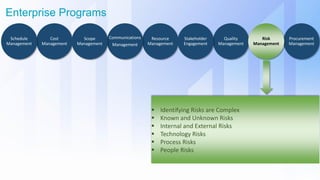 Enterprise Programs
Resource
Management
Quality
Management
Procurement
Management
Risk
Management
Communications
Management
Cost
Management
Schedule
Management
Scope
Management
Stakeholder
Engagement
 Identifying Risks are Complex
 Known and Unknown Risks
 Internal and External Risks
 Technology Risks
 Process Risks
 People Risks
 