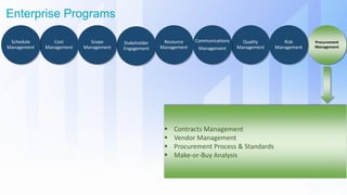 Stakeholder
Engagement
Enterprise Programs
Resource
Management
Quality
Management
Procurement
Management
Risk
Management
Communications
Management
Cost
Management
Schedule
Management
Scope
Management
 Contracts Management
 Vendor Management
 Procurement Process & Standards
 Make-or-Buy Analysis
 