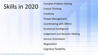 Ref: https://www.weforum.org/agenda/2016/01/the-10-skills-you-need-to-thrive-in-the-fourth-industrial-revolution/
Skills in 2020
Complex Problem Solving
Critical Thinking
Creativity
People Management
Coordinating with Others
Emotional Intelligence
Judgement and Decision Making
Service Orientation
Negotiation
Cognitive Flexibility
 