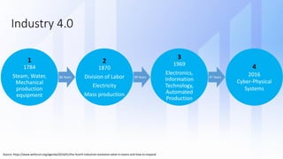 Industry 4.0
Source: https://www.weforum.org/agenda/2016/01/the-fourth-industrial-revolution-what-it-means-and-how-to-respond
1
1784
Steam, Water,
Mechanical
production
equipment
86 Years 99 Years 47 Years
3
1969
Electronics,
Information
Technology,
Automated
Production
4
2016
Cyber-Physical
Systems
2
1870
Division of Labor
Electricity
Mass production
 