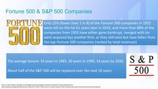 Source: https://www.innosight.com/insight/corporate-longevity-turbulence-ahead-for-large-organizations/
http://www.aei.org/publication/fortune-500-firms-1955-v-2016-only-12-remain-thanks-to-the-creative-destruction-that-fuels-economic-prosperity/
Only 12% (fewer than 1 in 8) of the Fortune 500 companies in 1955
were still on the list 61 years later in 2016, and more than 88% of the
companies from 1955 have either gone bankrupt, merged with (or
were acquired by) another firm, or they still exist but have fallen from
the top Fortune 500 companies (ranked by total revenues)
Fortune 500 & S&P 500 Companies
The average tenure: 33 years in 1965, 20 years in 1990, 14 years by 2026
About half of the S&P 500 will be replaced over the next 10 years
 