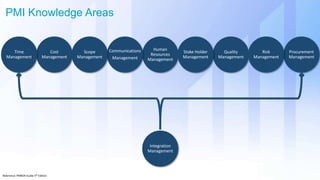 PMI Knowledge Areas
Reference: PMBOK Guide 5th Edition
Human
Resources
Management
Quality
Management
Procurement
Management
Risk
Management
Communications
Management
Cost
Management
Time
Management
Scope
Management
Stake Holder
Management
Integration
Management
 