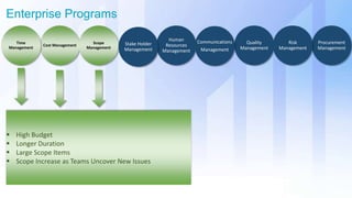 Enterprise Programs
Human
Resources
Management
Quality
Management
Procurement
Management
Risk
Management
Communications
Management
Cost Management
Time
Management
Scope
Management
Stake Holder
Management
 High Budget
 Longer Duration
 Large Scope Items
 Scope Increase as Teams Uncover New Issues
 