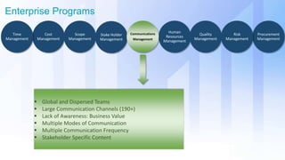 Enterprise Programs
Human
Resources
Management
Quality
Management
Procurement
Management
Risk
Management
Cost
Management
Time
Management
Scope
Management
Stake Holder
Management
Communications
Management
 Global and Dispersed Teams
 Large Communication Channels (190+)
 Lack of Awareness: Business Value
 Multiple Modes of Communication
 Multiple Communication Frequency
 Stakeholder Specific Content
 