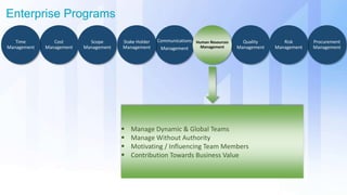 Enterprise Programs
Quality
Management
Procurement
Management
Risk
Management
Communications
Management
Cost
Management
Time
Management
Scope
Management
Stake Holder
Management
Human Resources
Management
 Manage Dynamic & Global Teams
 Manage Without Authority
 Motivating / Influencing Team Members
 Contribution Towards Business Value
 