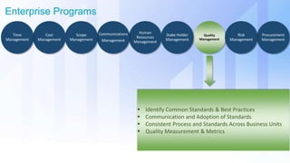 Enterprise Programs
Human
Resources
Management
Quality
Management
Procurement
Management
Risk
Management
Communications
Management
Cost
Management
Time
Management
Scope
Management
Stake Holder
Management
 Identify Common Standards & Best Practices
 Communication and Adoption of Standards
 Consistent Process and Standards Across Business Units
 Quality Measurement & Metrics
 