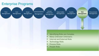 Enterprise Programs
Human
Resources
Management
Quality
Management
Procurement
Management
Risk
Management
Communications
Management
Cost
Management
Time
Management
Scope
Management
Stake Holder
Management
 Identifying Risks are Complex
 Many Unknown Unknowns
 Internal and External Risks
 Technology Risks
 Process Risks
 People Risks
 