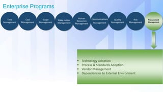Stake Holder
Management
Enterprise Programs
Human
Resources
Management
Quality
Management
Procurement
Management
Risk
Management
Communications
Management
Cost
Management
Time
Management
Scope
Management
 Technology Adoption
 Process & Standards Adoption
 Vendor Management
 Dependencies to External Environment
 