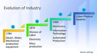 Evolution of Industry
1784
Steam, Water,
Mechanical
production
equipment
1870
Division of
Labor
Electricity
Mass
production
1969
Electronics,
Information
Technology
Automated
Production
Cyber-Physical
Systems
Source: wef.org
1
2
3
4
 