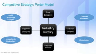 Competitive Strategy: Porter Model
Source: Michael E. Porter, Competitive Strategy
Rapid
Technology
Changes
Innovation in
Marketplace
Customer
Awareness
Globalization
Industry
Rivalry
New
Entrants
Customers
(Bargain)
Substitute
Products
Suppliers
(Bargain)
 