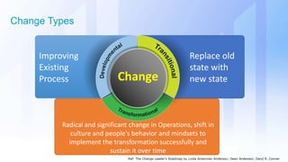 Change
Replace old
state with
new state
Radical and significant change in Operations, shift in
culture and people's behavior and mindsets to
implement the transformation successfully and
sustain it over time
Improving
Existing
Process
Change Types
Ref: The Change Leader's Roadmap by Linda Ackerman Anderson; Dean Anderson; Daryl R. Conner
 