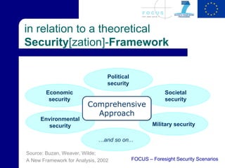 in relation to a theoretical
Security[zation]-Framework

                                 Political
                                 security
        Economic                                          Societal
         security                                         security
                         Comprehensive
                           Approach
     Environmental
        security                                     Military security

                             …and so on...

Source: Buzan, Weaver, Wilde;
A New Framework for Analysis, 2002           FOCUS – Foresight Security Scenarios
 