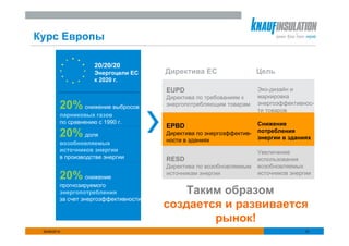 Курс Европы

                      20/20/20
                      Энергоцели ЕС     Директива ЕС                   Цель
                      к 2020 г.
                                        EUPD                           Эко-дизайн и
                                        Директива по требованиям к     маркировка
          20% снижение выбросов         энергопотребляющим товарам     энергоэффективнос-
                                                                       ти товаров
          парниковых газов
          по сравнению с 1990 г.                                       Снижение
                                        EPBD
          20% доля                      Директива по энергоэффектив-
                                        ности в зданиях
                                                                       потребления
                                                                       энергии в зданиях
          возобновляемых
          источников энергии                                           Увеличение
          в производстве энергии        RESD                           использования
                                        Директива по возобновляемым    возобновляемых
          20% снижение                  источникам энергии             источников энергии

          прогнозируемого
          энергопотребления                 Таким образом
          за счет энергоэффективности
                                        создается и развивается
                                                рынок!
 25/06/2010                                                                            10
 
