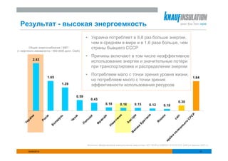Результат - высокая энергоемкость
                                                          • Украина потребляет в 8,8 раз больше энергии,
                                                            чем в среднем в мире и в 1,6 раза больше, чем
        Общее энергоснабжение / ВВП                         страны бывшего СССР
(т нефтяного эквивалента / '000 2000 долл. США)

                                                          • Причины включают в том числе неэффективное
            2.63
                                                            использование энергии и значительные потери
                                                            при транспортировке и распределении энергии
                                                          • Потребляем мало с точки зрения уровня жизни,
                         1.65                                                                                                                        1.64
                                                            но потребляем много с точки зрения
                                     1.29                   эффективности использования ресурсов

                                                   0.59
                                                              0.43
                                                                                                                                       0.30
                                                                         0.18        0.16          0.15         0.12       0.10




                                                                                                                                                  Р
                                                                                                              ія
                                                                                    на




                                                                                                я




                                                                                                                            я
          на




                                                           а
                                    сь




                                                                                                                                    іт


                                                                                                                                                РС
                                                                      ія
                         я




                                              ія




                                                                                              рі




                                                                                                                         ні
                                                         ьщ




                                                                                                           ан
                       сі




                                                                                                                                  св
                                                                    нц
                                               х




                                                                                 чи
       аї




                                 ру




                                                                                               т




                                                                                                                       по




                                                                                                                                              С
                     Ро




                                            Че




                                                                                                            т
                                                                                            вс
       р




                                                      ол



                                                                  ра



                                                                               еч




                                                                                                         ри
                                а




                                                                                                                                            о
    Ук




                                                                                                                   Я
                             єл




                                                                                          А




                                                                                                                                         ог
                                                                Ф
                                                     П




                                                                            ім




                                                                                                     Б




                                                                                                                                       нь
                             Б




                                                                           Н




                                                                                                     а
                                                                                                  ик




                                                                                                                                        ш
                                                                                               ел




                                                                                                                                     ли
                                                                                              В




                                                                                                                                  ко
                                                                                                                                ни
                                                                                                                              аї
                                                                                                                            кр
                                                          Источник: Международное энергетическое агентство, KEY WORLD ENERGY STATISTICS 2009 (по данным 2007 г.)

        25/06/2010                                                                                                                                      13
 