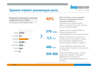 Здания играют решающую роль

                                                                                        Доля энергии, используемой в
Мировой потенциал снижения
 Global CO2 reduction potential
выбросов СО2 к 2030 г.
 in 2030
                                                             40%                        зданиях, в общеевропейском
                                                                                        энергопотреблении
  [By sector in GT CO2-eq]
(по секторам, в тоннах эквивалента СО2)
                                                                                        Половину этой энергии можно
                                                                                        сберечь посредством таких простых
                                                                                        мер как теплоизоляция

                                                                                        Сумма в евро, в которую Европе
        Energy
                                                             270 млрд.                  обходится недостаток
                                                                                        энергоэффективности в зданиях в год
     Transport
                                                                                        Баррели нефтяного эквивалента,
     Buildings                                                 3,3 млн.                 которые можно сэкономить каждый
                                                                                        день благодаря эффективному
      Industry
                                                                                        использованию энергии в зданиях
    Agriculture
                                                                                        Тонны выбросов углекислого газа ,
      Forestry                                               460 млн.                   которые можно сократить ежегодно за
                                                                                        счет зданий
         Waste
                                                                                        Количество рабочих мест, которое
                                                             530 000                    может быть создано благодаря
                                                                                        амбициозной стратегии по
                                                                                        повышению энергоэффективности в
                                                                                        зданиях
                                          Источник: IPCC, Fourth Assessment Report 2007, EURIMA, Ассоциация европейских производителей теплоизоляции

    25/06/2010                                                                                                                                 9
 