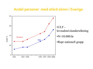 Andel personer  med störd sömn i Sverige Andel % Kvinnor Män • ULF - levnadsnivåundersökning • N≈10.000/år • Repr nationel...