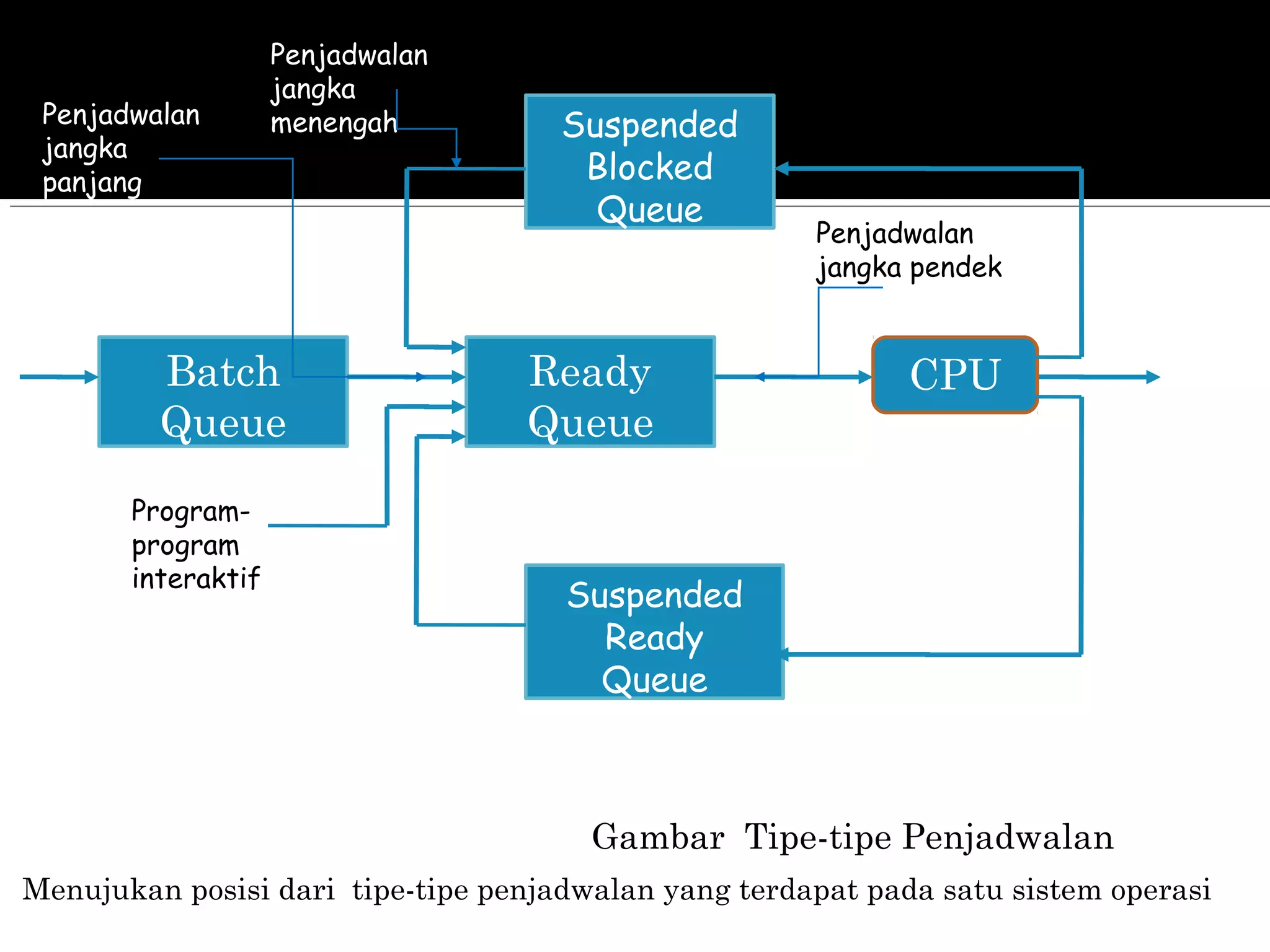 Suspended
Blocked
Queue
Ready
Queue
Batch
Queue
Suspended
Ready
Queue
CPU
Penjadwalan
jangka
panjang
Penjadwalan
jangka
menengah
Penjadwalan
jangka pendek
Program-
program
interaktif
Gambar Tipe-tipe Penjadwalan
Menujukan posisi dari tipe-tipe penjadwalan yang terdapat pada satu sistem operasi
 