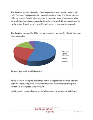 The dairy has appointed retailers (booth agents) throughout the city who sell
milk. There are 330 agents in the city and these have been distributed over ten
different routes. The dairy has provided tin booth to some of the agents while
some of them have been provided with parlors. Currently 26 parlors are opened
by the union. A break up of types off booth agents is provided in the graph.



The dairy has to spend Rs. 20lacs on transportation for transfer of milk from one
place to another




                                                             Road Side
                                                             Agents
                                                             Dholwala

                                                             Shopes

                                                             Parlours




Types of Agents of SARAS (Retailers)



As we see from the figure, more than half of the agents are roadside retailers.
Both the shops and parlors are stoned structures the differences being that
former are managed by the dairy staff.

In jodhpur city the numbers of booth falling under each route are as follows:




                            ROUTE NO NO. OF
                                     BOOTHS                              31 | P a g e
 
