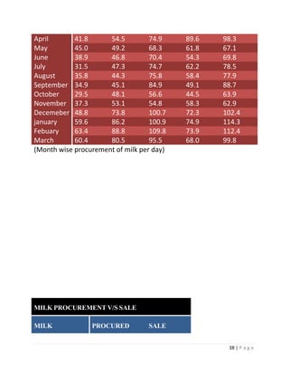 April       41.8      54.5         74.9    89.6   98.3
May         45.0      49.2         68.3    61.8   67.1
June        38.9      46.8         70.4    54.3   69.8
July        31.5      47.3         74.7    62.2   78.5
August      35.8      44.3         75.8    58.4   77.9
September 34.9        45.1         84.9    49.1   88.7
October     29.5      48.1         56.6    44.5   63.9
November 37.3         53.1         54.8    58.3   62.9
Decemeber 48.8        73.8         100.7   72.3   102.4
january     59.6      86.2         100.9   74.9   114.3
Febuary     63.4      88.8         109.8   73.9   112.4
March       60.4      80.5         95.5    68.0   99.8
(Month wise procurement of milk per day)




MILK PROCUREMENT V/S SALE

MILK             PROCURED         SALE


                                                   38 | P a g e
 