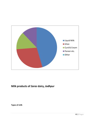 Liquid Milk
                                        Ghee
                                        Curd & Cream
                                        Paneer etc.
                                        Other




Milk products of Saras dairy, Jodhpur




Types of milk



                                                      40 | P a g e
 