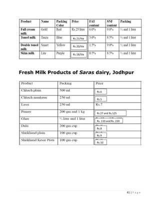 Rs.21/lite
                    r
                    Rs.20/lite
                    r
                    Rs.18/lite
                    r




Fresh Milk Products of Saras dairy, Jodhpur


                                 Rs.6

                                 Rs.5



                                 Rs 27 and Rs.125

                                 Rs. 110 and Rs. 220

                                 Rs.8

                                 Rs.9

                                 Rs.10




                                                       41 | P a g e
 