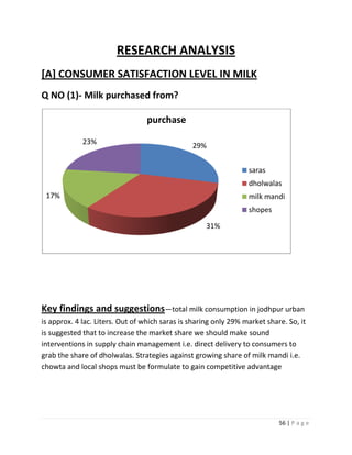 RESEARCH ANALYSIS
[A] CONSUMER SATISFACTION LEVEL IN MILK
Q NO (1)- Milk purchased from?

                                 purchase

             23%                                29%


                                                                  saras
                                                                  dholwalas
 17%                                                              milk mandi
                                                                  shopes

                                                     31%




Key findings and suggestions—total milk consumption in jodhpur urban
is approx. 4 lac. Liters. Out of which saras is sharing only 29% market share. So, it
is suggested that to increase the market share we should make sound
interventions in supply chain management i.e. direct delivery to consumers to
grab the share of dholwalas. Strategies against growing share of milk mandi i.e.
chowta and local shops must be formulate to gain competitive advantage




                                                                            56 | P a g e
 