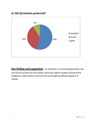 Q. NO (2)-Packets preferred?


                        9%



                                                                  standard
                                                                  toned
           37%                                54%
                                                                  gold




Key finding and suggestion- as standard is in commanding position, but
we have to increase the sell of gold, which lays highest margins among all the
categories. Gold contains maximum fats and targeting affluent segment of
society.




                                                                          57 | P a g e
 