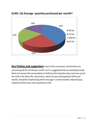Q.NO- (3) Average quantity purchased per month?


                    16%
                                                  41%

                                                             50 ltrs

 21%                                                         75 ltrs
                                                             100 ltrs
                                                             25 ltrs




                     22%




Key finding and suggestion-most of the consumers and families are
consuming 50 ltrs of milk per month. So it is suggested that we should persuade
them to increase the consumption of milk by informing the value and new use of
the milk in the dairy life. Consumers, which are purchasing below 50 ltrs per
month, should be emphasizing while message is communicated. Advertising is
required to them buy more quantity of milk.




                                                                        58 | P a g e
 