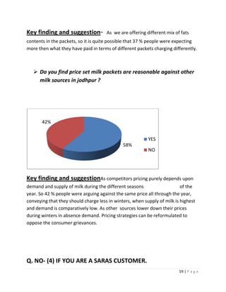 Key finding and suggestion-           As we are offering different mix of fats
contents in the packets, so it is quite possible that 37 % people were expecting
more then what they have paid in terms of different packets charging differently.



    Do you find price set milk packets are reasonable against other
     milk sources in jodhpur ?




       42%


                                                          YES
                                              58%
                                                          NO




Key finding and suggestionAs competitors pricing purely depends upon
demand and supply of milk during the different seasons                    of the
year. So 42 % people were arguing against the same price all through the year,
conveying that they should charge less in winters, when supply of milk is highest
and demand is comparatively low. As other sources lower down their prices
during winters in absence demand. Pricing strategies can be reformulated to
oppose the consumer grievances.




Q. NO- (4) IF YOU ARE A SARAS CUSTOMER.
                                                                         59 | P a g e
 
