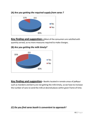 (A) Are you getting the required supply from saras ?

             11%         00

                                                No
                                                Yes

                              89%

Key finding and suggestion---Most of the consumers are satisfied with
quantity served, so no more measures required to make changes.

(B) Are you getting the milk timely?

                   00
   35%

                                          Yes
                                          No

                              65%




Key finding and suggestion– Booths located in remote areas of jodhpur
such as mandore and berry are not getting the milk timely, so we have to increase
the number of vans to send the milk at desired places within given frame of time.




(C) Do you find saras booth is convenient to approach?
                                                                       60 | P a g e
 