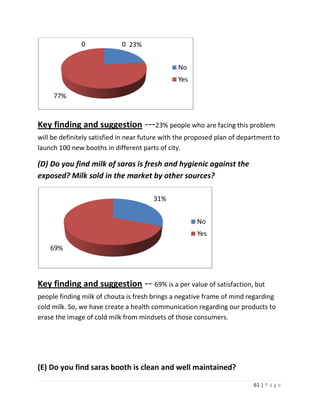 0            0 23%


                                                No
                                                Yes

     77%


Key finding and suggestion ---23% people who are facing this problem
will be definitely satisfied in near future with the proposed plan of department to
launch 100 new booths in different parts of city.

(D) Do you find milk of saras is fresh and hygienic against the
exposed? Milk sold in the market by other sources?

                                       31%


                                                      No
                                                      Yes
    69%



Key finding and suggestion -- 69% is a per value of satisfaction, but
people finding milk of chouta is fresh brings a negative frame of mind regarding
cold milk. So, we have create a health communication regarding our products to
erase the image of cold milk from mindsets of those consumers.




(E) Do you find saras booth is clean and well maintained?

                                                                          61 | P a g e
 