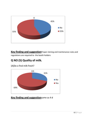 0
                                            45%

                                                        No
 55%                                                    55%




Key finding and suggestionProper clening and maintenance rules and
regulations are required to the booth holders

Q NO (5) Quality of milk.
(A)Do o find milk fresh?

                       00
                                     31%


                                                  No
                                                  Yes

   69%



Key finding and suggestionsame as 4 d




                                                              62 | P a g e
 