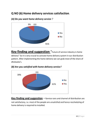 Q NO (6) Home delivery services satisfaction.
(A) Do you want home delivery service ?

                   9%     00


                                                         Yes
                                                         No


                                        91%


Key finding and suggestion “Future of service industry is home
delivery’’ So it is very crucial to activate home delivery system in our distribution
pattern. After implementing the home delivery we can grab most of the share of
dholwalw’s.

(B) Are you satisfied with home delivery service?

                            00
       39%

                                                               No
                                                61%            Yes




Key finding and suggestion --Service vans and channel of distribution are
not satisfactory, i.e. most of the people are unsatisfied and hence rescheduling of
home delivery is required to installed.



                                                                            63 | P a g e
 