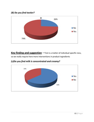 (B) Do you find tastier?

                                 0
                                                26%



                                                                      No
                                                                      Yes


            74%




Key finding and suggestion --Test is a matter of individual specific ness,
so we really require here more interventions in product ingredients

(c)Do you find milk is concentrated and creamy?

              37%



                                                                      Yes
                                                                      No

                                                   63%




                                                                       65 | P a g e
 