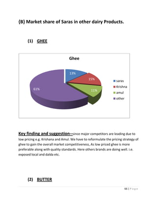 {B} Market share of Saras in other dairy Products.


      (1) GHEE


                                  Ghee


                                  13%
                                               15%                saras
                                                                  Krishna
          61%                                    11%
                                                                  amul
                                                                  other




Key finding and suggestion--since major competitors are leading due to
low pricing e.g. Krishana and Amul. We have to reformulate the pricing strategy of
ghee to gain the overall market competitiveness, As low priced ghee is more
preferable along with quality standards. Here others brands are doing well. i.e.
exposed local and dalda etc.




      (2) BUTTER
                                                                          66 | P a g e
 