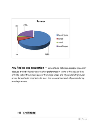 Paneer
    3%      22%



                                                  Local Shop
                                                  saras
                                                  amul
                                                  rural supp.


    7%                              68%




Key finding and suggestion -- saras should not do an exercise in paneer,
because it will be futile due consumer preferences in terms of fresness as they
only like to buy fresh made paneer from local shops and wholesalers from rural
areas. Saras should emphasize to meet the seasonal demands of paneer during
marriage season.




      (4) Shrikhand

                                                                        68 | P a g e
 