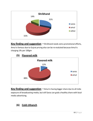 Shrikhand
                       14%
                                            31%

                                                                      saras
                                                                      amul
                                                                      other

               55%


Key finding and suggestion --Shrikhand needs extra promotional efforts,
Amul is famous due to Gujrat pricing also can be re-evaluted because Amul is
charging 1Rs per 100gm

      (5) Flavored milk
                              Flavored milk
                                    12%


                                                                        saras
                                                                        amul
               88%




Key finding and suggestion --Amul is having bigger share due to all india
exposure of broadcasting media, but still Saras can grab a healthy share with local
media advertising.



      (6) Cold chhanch

                                                                         69 | P a g e
 