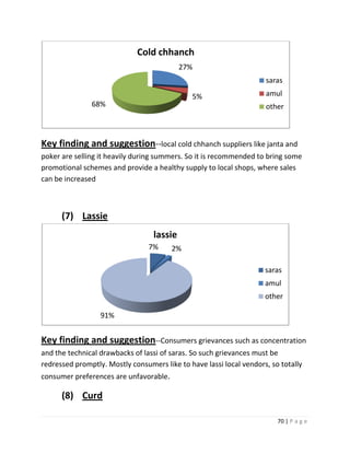 Cold chhanch
                                           27%
                                                                     saras

                                              5%                     amul
               68%                                                   other



Key finding and suggestion--local cold chhanch suppliers like janta and
poker are selling it heavily during summers. So it is recommended to bring some
promotional schemes and provide a healthy supply to local shops, where sales
can be increased



      (7) Lassie
                                  lassie
                                 7%     2%

                                                                     saras
                                                                     amul
                                                                     other

                  91%


Key finding and suggestion--Consumers grievances such as concentration
and the technical drawbacks of lassi of saras. So such grievances must be
redressed promptly. Mostly consumers like to have lassi local vendors, so totally
consumer preferences are unfavorable.

      (8) Curd

                                                                         70 | P a g e
 