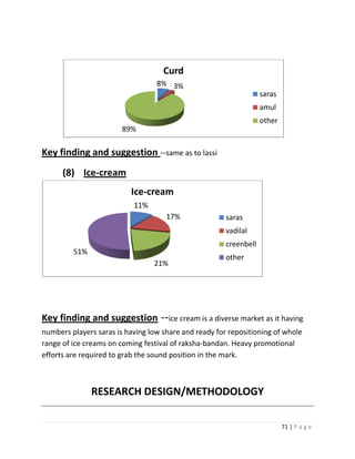 Curd
                                  8% 3%
                                                                   saras
                                                                   amul
                                                                   other
                        89%

Key finding and suggestion --same as to lassi
      (8) Ice-cream
                          Ice-cream
                           11%
                                     17%               saras
                                                       vadilal
                                                       creenbell
         51%
                                                       other
                                 21%




Key finding and suggestion --ice cream is a diverse market as it having
numbers players saras is having low share and ready for repositioning of whole
range of ice creams on coming festival of raksha-bandan. Heavy promotional
efforts are required to grab the sound position in the mark.



               RESEARCH DESIGN/METHODOLOGY

                                                                           71 | P a g e
 