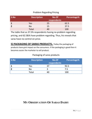 Problem Regarding Pricing

S.No                   Description       No.Of          Percentage%
                                      respondents
1                  Yes              25                62.5
2                  No               15                37.5
                   Total            40                100
The table that as 37.5% respondents having no problem regarding
pricing, and 62.5&% have problem regarding. Thus, his reveals that
saras have no control on price.

5) PACKAGING OF SARAS PRODUCTS-- Today the packaging of
products have gret impact on the consumers. If the packaging is good then it
becomes easier the marketer to sell product.

                         Packaging of saras products

S.No                   Description            No.Of             Percentage%
                                           respondents
1                   Yes                  37                   92.5
2                   No                   3                    7.5
                    Total                40                   100




              MY OBSERVATION OF SARAS DAIRY

                                                                        78 | P a g e
 