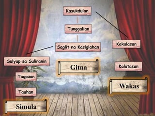 Simula
Gitna
Wakas
Tauhan
Sulyap sa Suliranin
Saglit na Kasiglahan
Tunggalian
Kasukdulan
Kakalasan
Kalutasan
Tagpuan
 