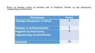 Bumuo ng dayalogo tungkol sa pananalig natin sa Panginoon. Gamitan ng mga ekspresyong
magpapahayag ng katotohanan.
Pamantayan Puntos
Diyalogo (Kaugnayan sa Paksa) 5
Nailapat sa sariling katauhan 5
Paggamit ng ekspresyong
nagpapahayag ng katotohanan
5
KABUUAN 15
 