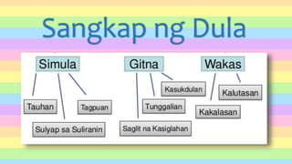 Sangkap ng Dula
 