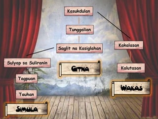 Kasukdulan

Tunggalian

Saglit na Kasiglahan
Sulyap sa Suliranin

Gitna

Kakalasan

Kalutasan

Tagpuan
Tauhan

Simula

Wakas

 